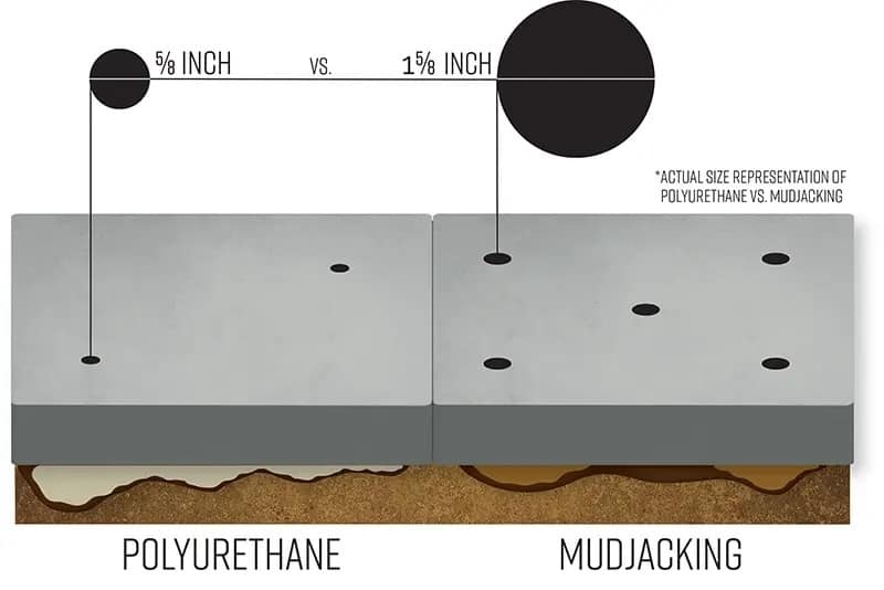 Musjacking Poly Leveling vs Mudjacking | Lift Rite MN